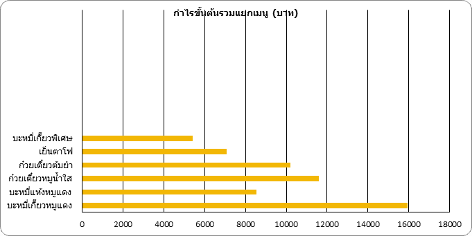 กราฟกำไรขั้นต้นรวมแยกตามเมนู