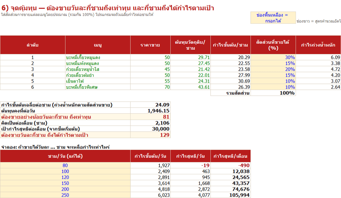 ตัวอย่างชีต จุดคุ้มทุน ในโปรแกรมคำนวณต้นทุนร้านก๋วยเตี๋ยว