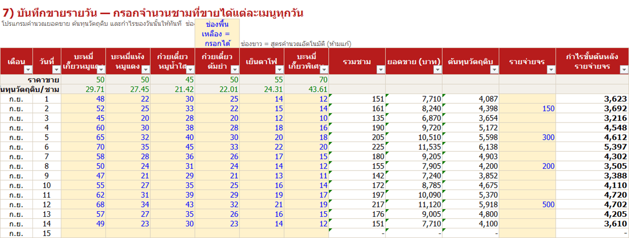 ตัวอย่างชีต บันทึกขายรายวัน ในโปรแกรมคำนวณต้นทุนร้านก๋วยเตี๋ยว