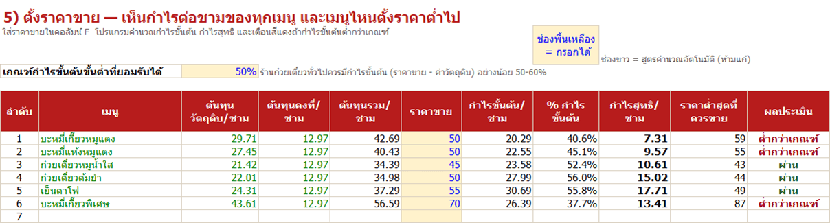 ชีตตั้งราคาขาย แสดงต้นทุนวัตถุดิบ กำไรต่อชาม และเมนูที่กำไรต่ำกว่าเกณฑ์เป็นสีแดง