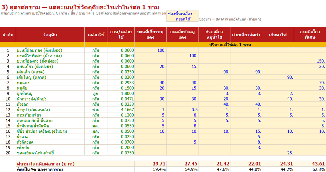 ตัวอย่างชีต สูตรต่อชาม ในโปรแกรมคำนวณต้นทุนร้านก๋วยเตี๋ยว